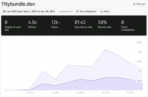 Fathom Analytics for the 11tybundle.dev site