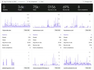 Fathom Analytics usage graph